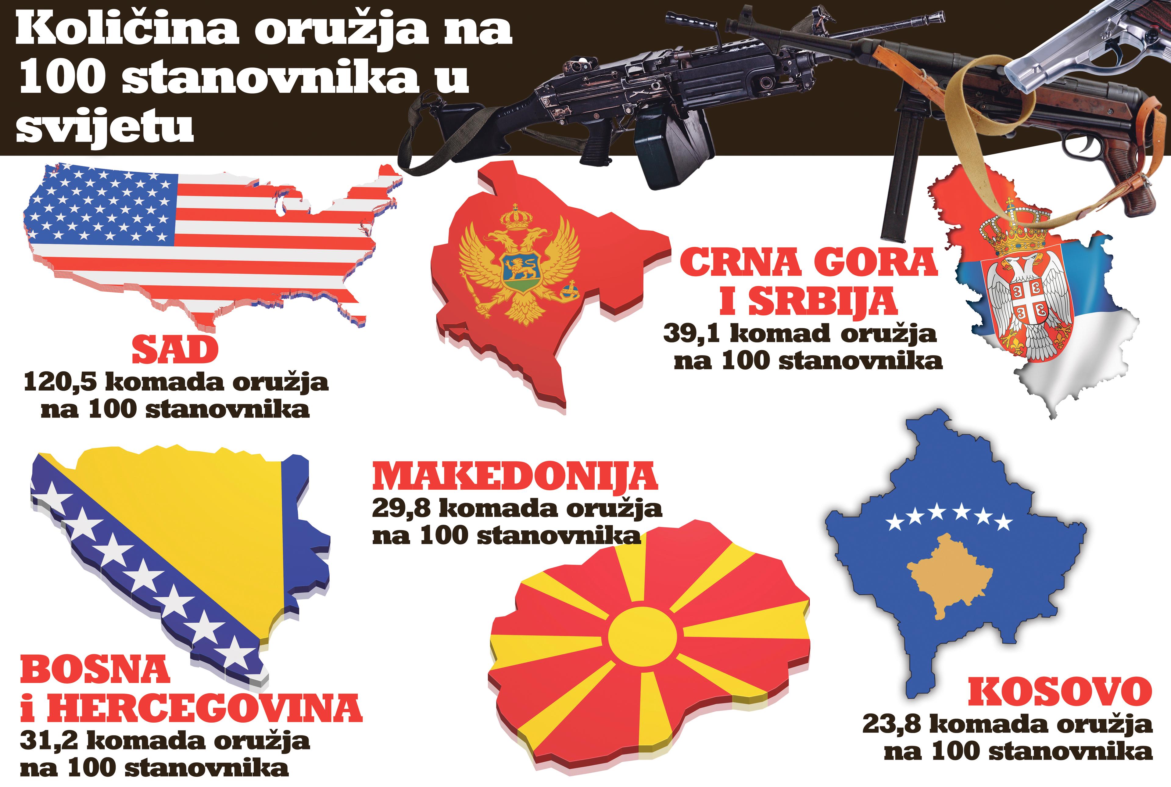 Bosanci i Hercegovci među 10 najviše naoružanih u svijetu!
