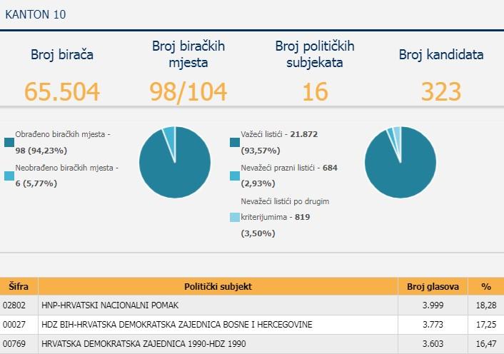 Podaci CIK-a za Livanjski kanton - Avaz