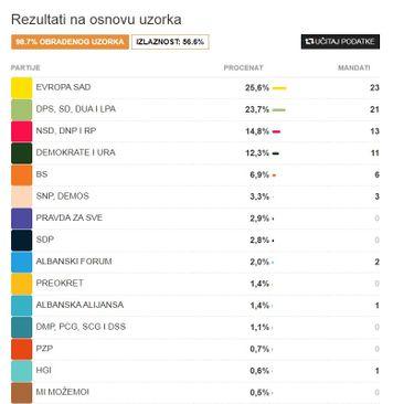 Obrađeno 98,7 posto glasova - Avaz
