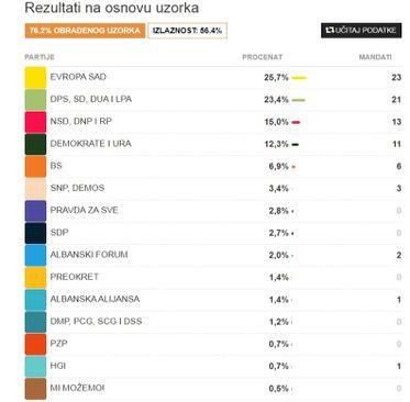 Obrađeno 76,2 posto glasova - Avaz