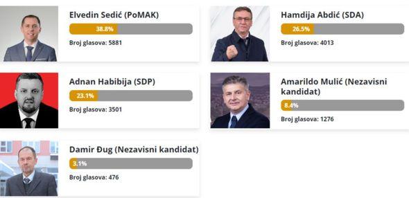Nezvanični rezultati za gradonačelnika Bihaća - Avaz