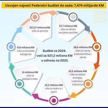 Budžet viši za 500 miliona KM - Avaz