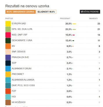 Obrađeno 55,5 posto glasova - Avaz