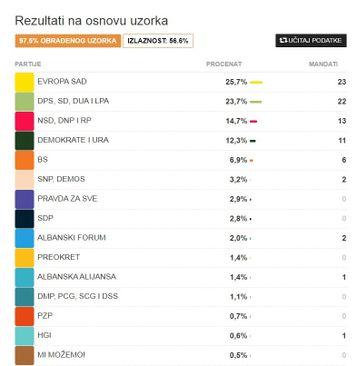 Obrađeno 97,5 posto glasova - Avaz