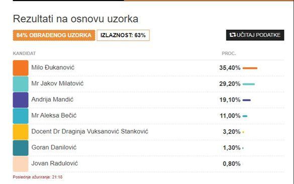 Rezultati izbora u Crnoj Gori - Avaz
