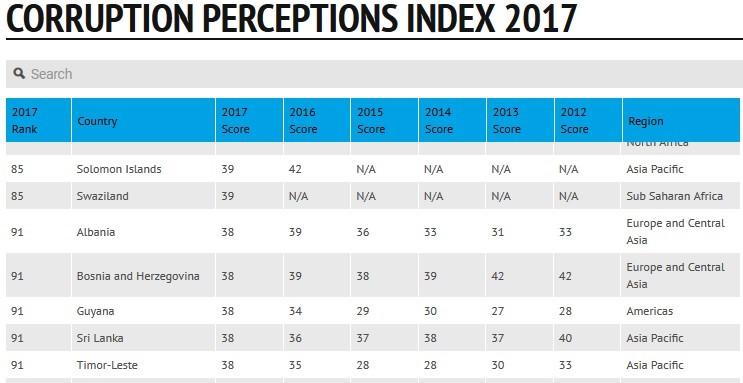 Tabela koja prikazuje rezultate istraživanja „Transparency Internationala“ o percepciji korupcije u svijetu: BiH na 91. mjestu - Avaz