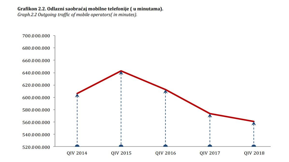 Grafički prikaz: Mobilni saobraćaj godinama u padu - Avaz