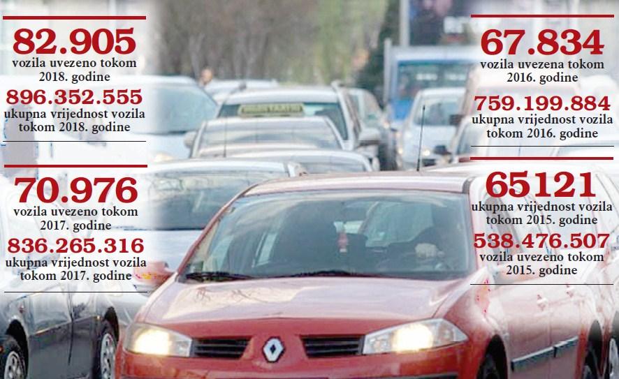 U BiH ove godine uvezeno 52.000 vozila: Najskuplji koštao 422.714 KM