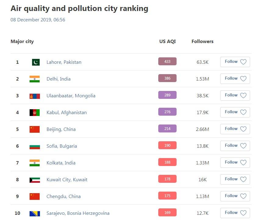 Najzagađeniji gradovi u svijetu - Avaz
