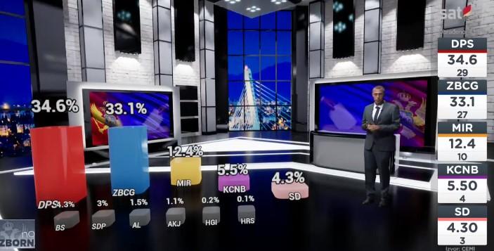 Grafički prikaz rezultata izbora - Avaz