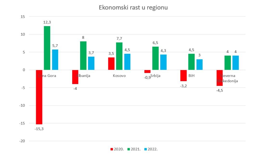 Kretanje BDP-a država zapadnog Balkana - Avaz