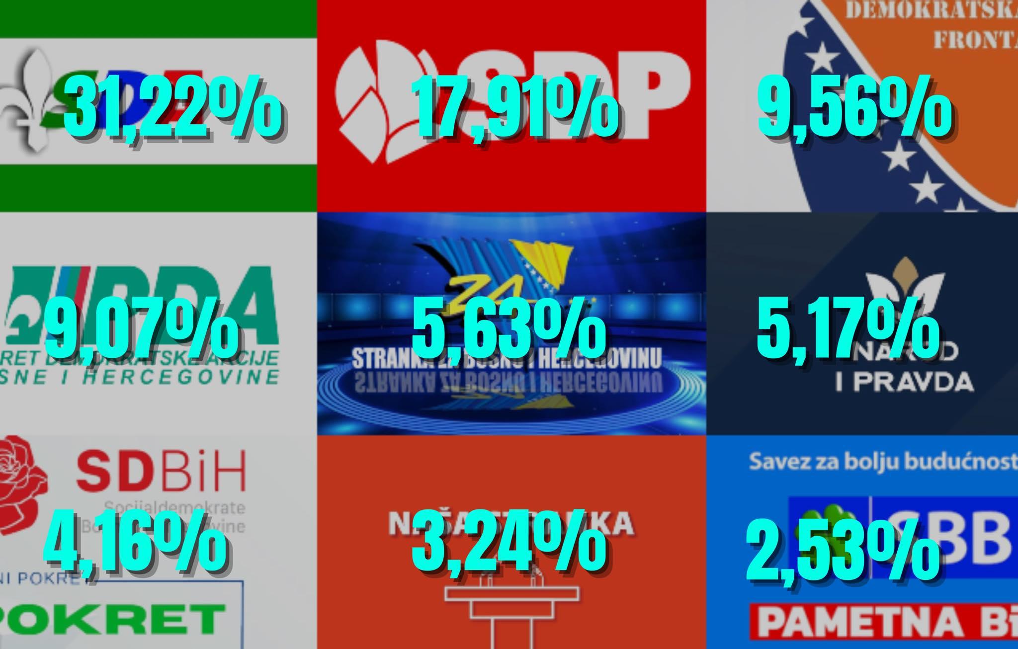 Stranke sa najviše osvojenih glasova prema trenutnim rezultatima - Avaz