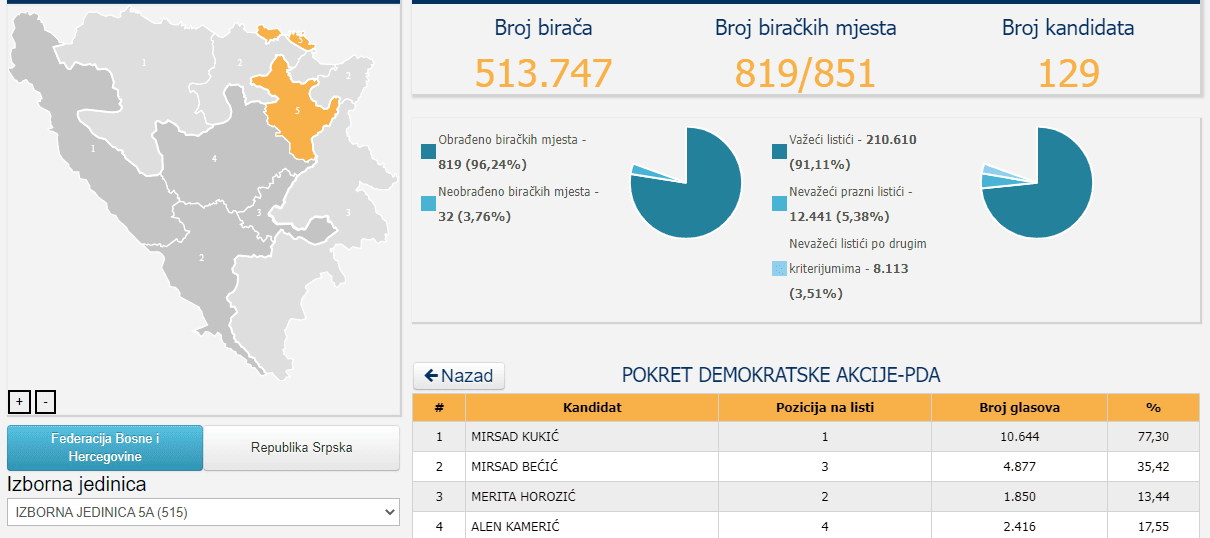Broj glasova Mirsada Kukića - Avaz