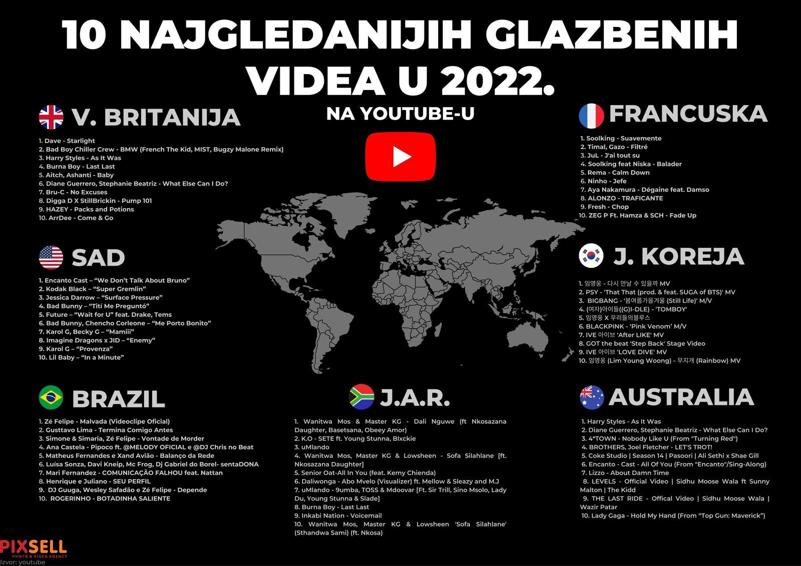 Evo koji su najgledaniji muzički videosnimci na Youtubeu u 2022.