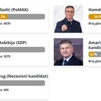 Kandidat Pomaka povećava prednost u odnosu na SDA-ovog Hamdiju Abdića: Evo kolika je razlika
