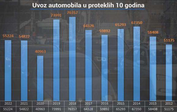 Uvoz automobila u proteklih deset godina - Avaz