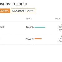 Potpuni rezultati izbora u Crnoj Gori: Milatović imao 60 posto glasova, Đukanović 40