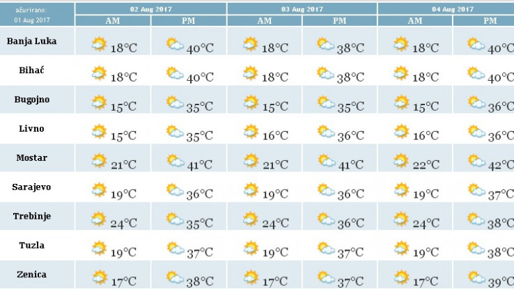 Prognoza Federalnog hidrometeorološkog zavoda