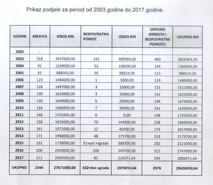 Faksimil dodjele bespovratnih sredstava od 2003. do 2017. 
