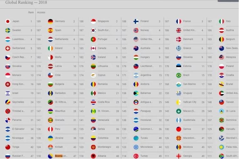 Japanski pasoš najpoželjniji na svijetu, BiH na 47. mjestu