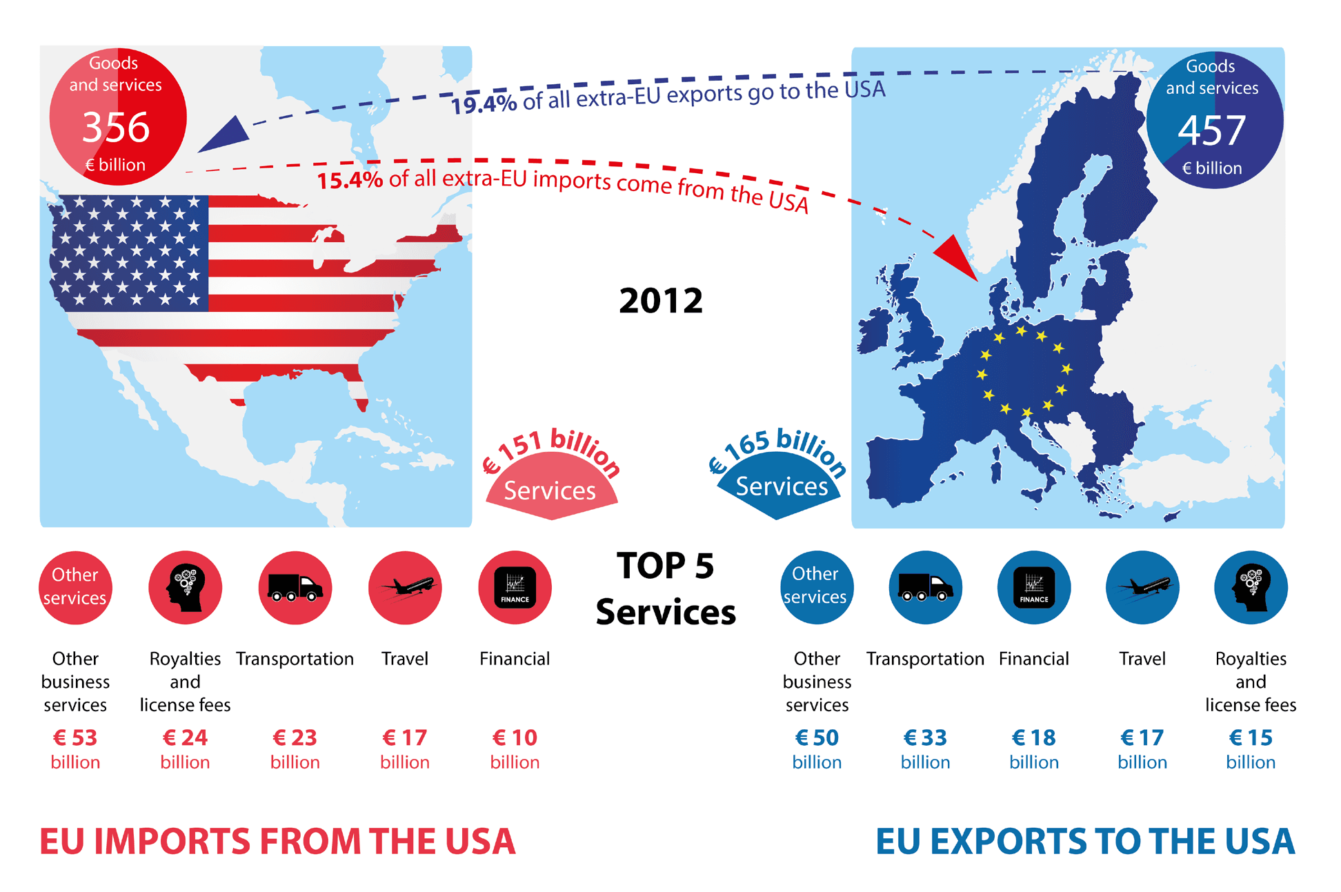 Zanimljive brojke iz Brisela: EU je najveći investitor i u SAD