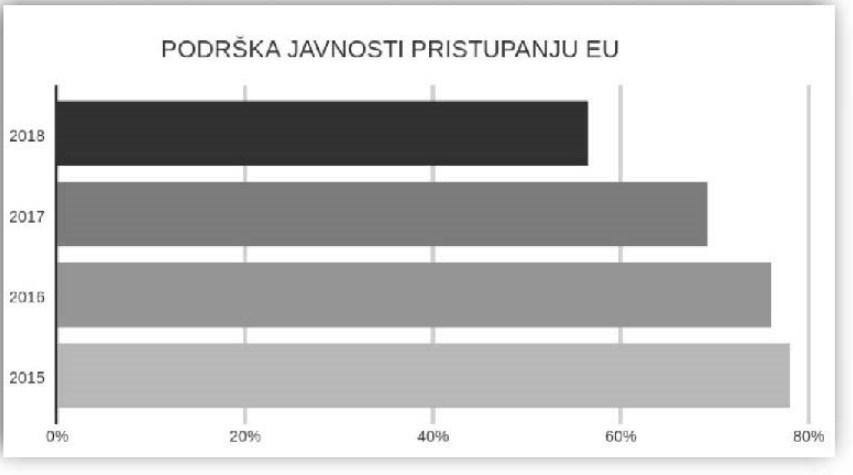 Grafički prikaz rezultata istraživanja o podršci javnosti EU integracijama - Avaz