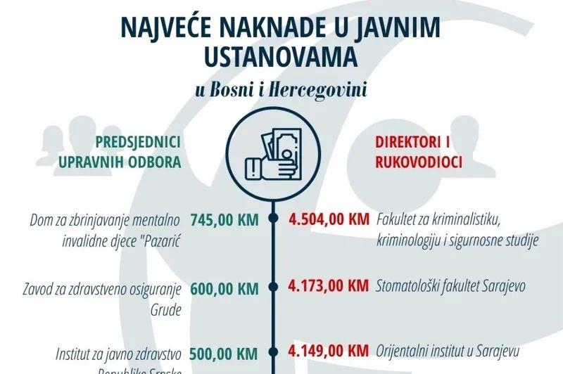 Poznate plaće direktora u 432 javne ustanove u BiH