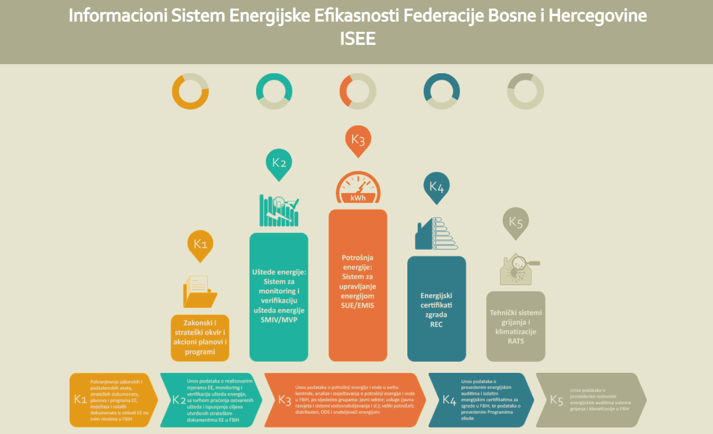 Informacioni sistem energijske efikasnosti u Federaciji Bosne i Hercegovine - Avaz