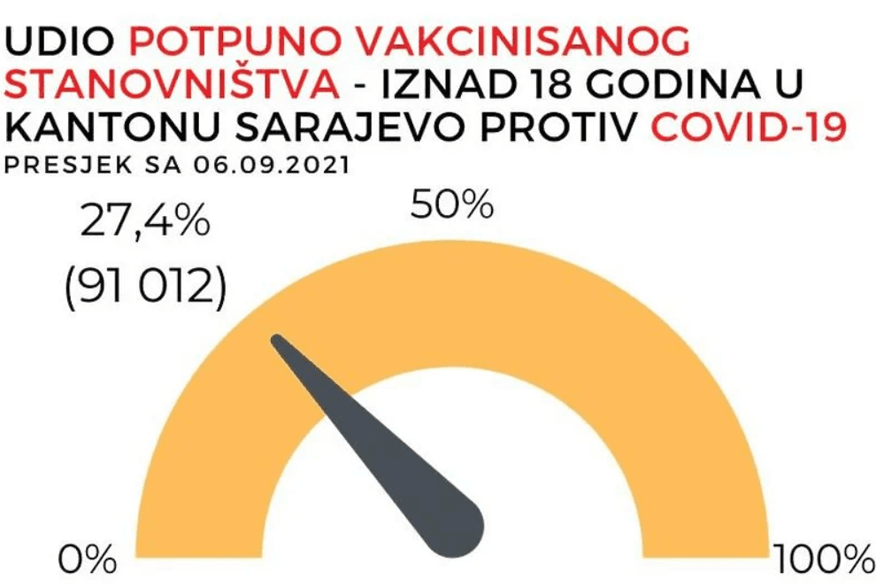 U Kantonu Sarajevo potpuno vakcinisano 27,4 posto stanovništva