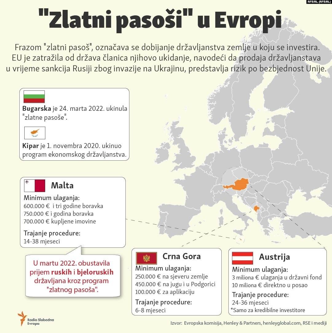 Zlatni pasoši u Evropi - Avaz