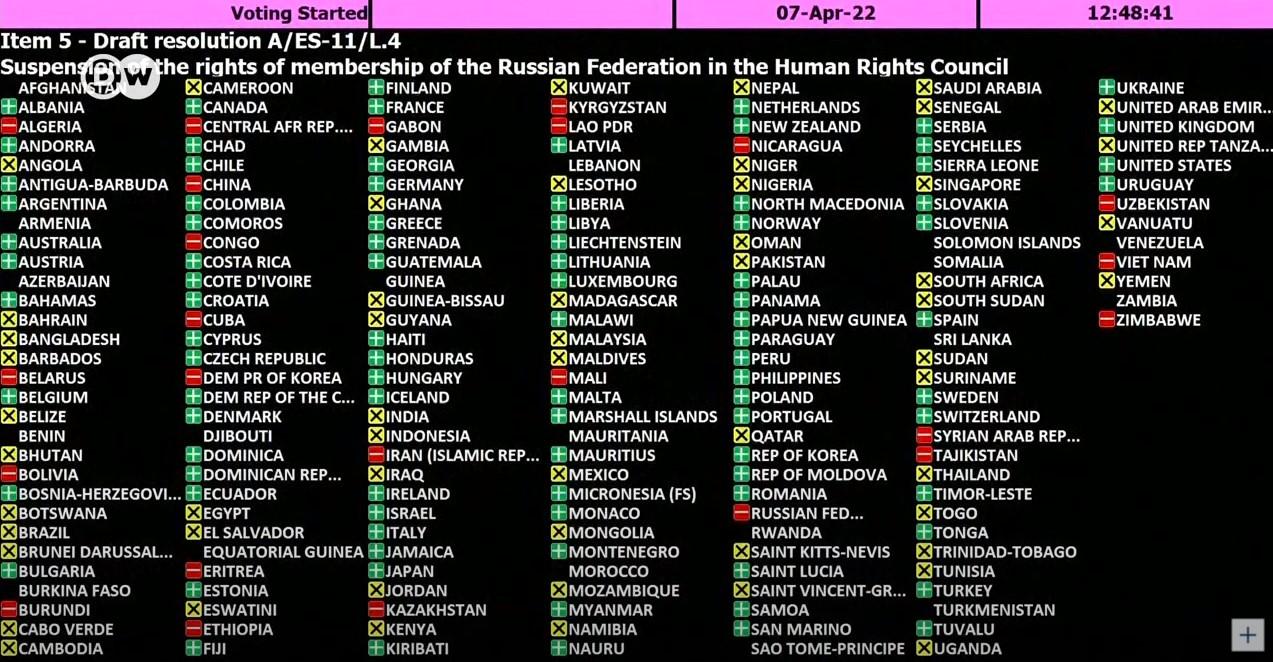 Rusija je izbačena iz Vijeća UN-a za ljudska prava, Srbija glasala "za"