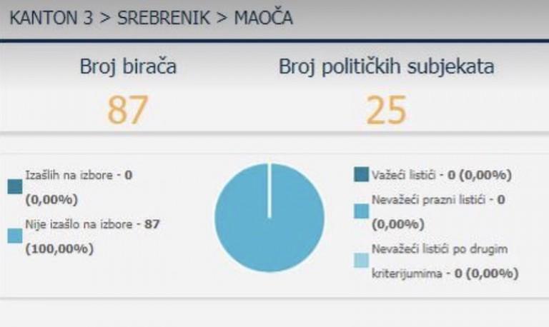 Rezultati sa izbora 2018. godine - Avaz