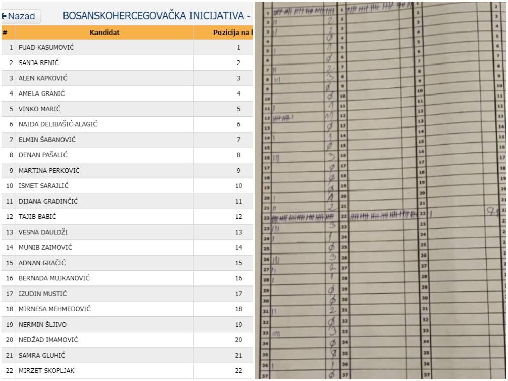 Sporni rezultati u Zenici: Prema zapisniku biračkog odbora imao 71 glas, a prema CIK-u nula
