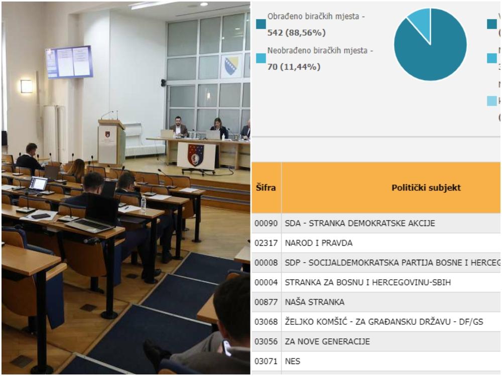 SDA ima najviše glasova za Skupštinu KS - Avaz