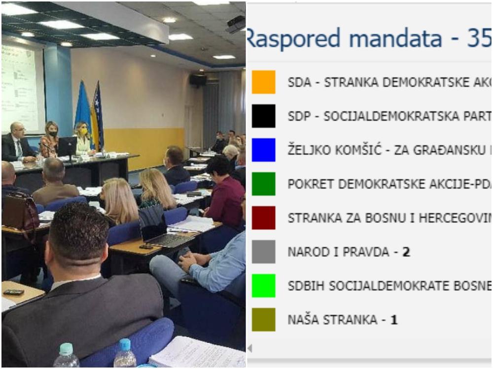 Poznata imena 35 zastupnika u Skupštini TK: Osam stranaka parlamentarno, SDA ima najviše mandata