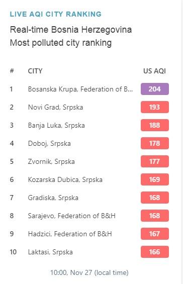 Zagađenost gradova u BiH jutros - Avaz