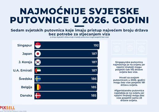 Najjače putovnice u 2026. godini - Avaz