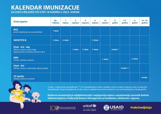 Kalendar imunizacije u Federaciji BiH - Avaz