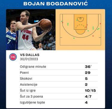 Statistika za Bojana Bogdanovića - Avaz
