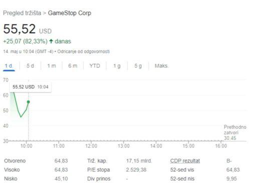 GameStop: Rast dionica od 82,33 posto - Avaz