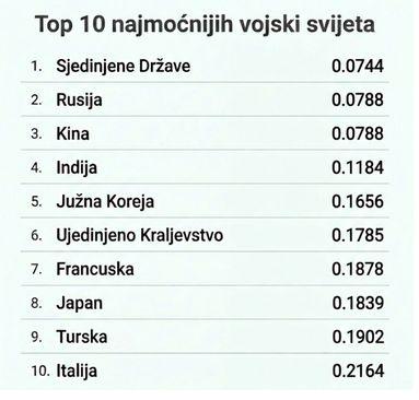Top 10 najmoćnijih vojski svijeta - Avaz