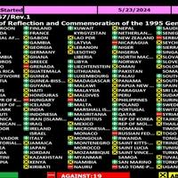 Ovo su članice UN-a koje su glasale za Rezoluciju o genocidu u Srebrenici