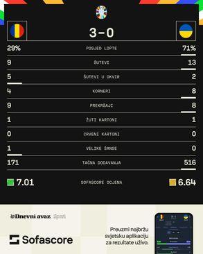 Statistika s utakmice - Avaz