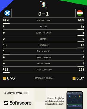 Statistika s duela Škotske i Mađarske - Avaz