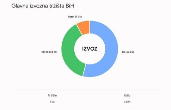Glavna izvozna tržišta - Avaz