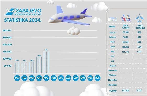 Statistika letova na Sarajevskom aerodromu u 2024. - Avaz