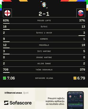 Statistika s utakmice - Avaz