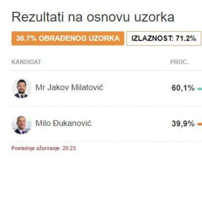 Prvi rezultati izbora u Crnoj Gori: Milatović ima 60,1 posto glasova, Đukanović 39,9