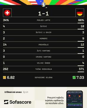 Statistika s utakmice Švicarska - Njemačka - Avaz