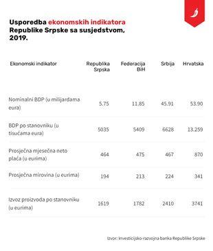 Usporedba ekonomskih indikatora Republike Srpske sa susjedstvo, 2019. godina - Avaz